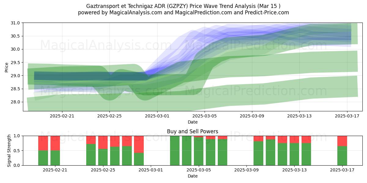  Gaztransport et Technigaz ADR (GZPZY) Support and Resistance area (15 Mar) 