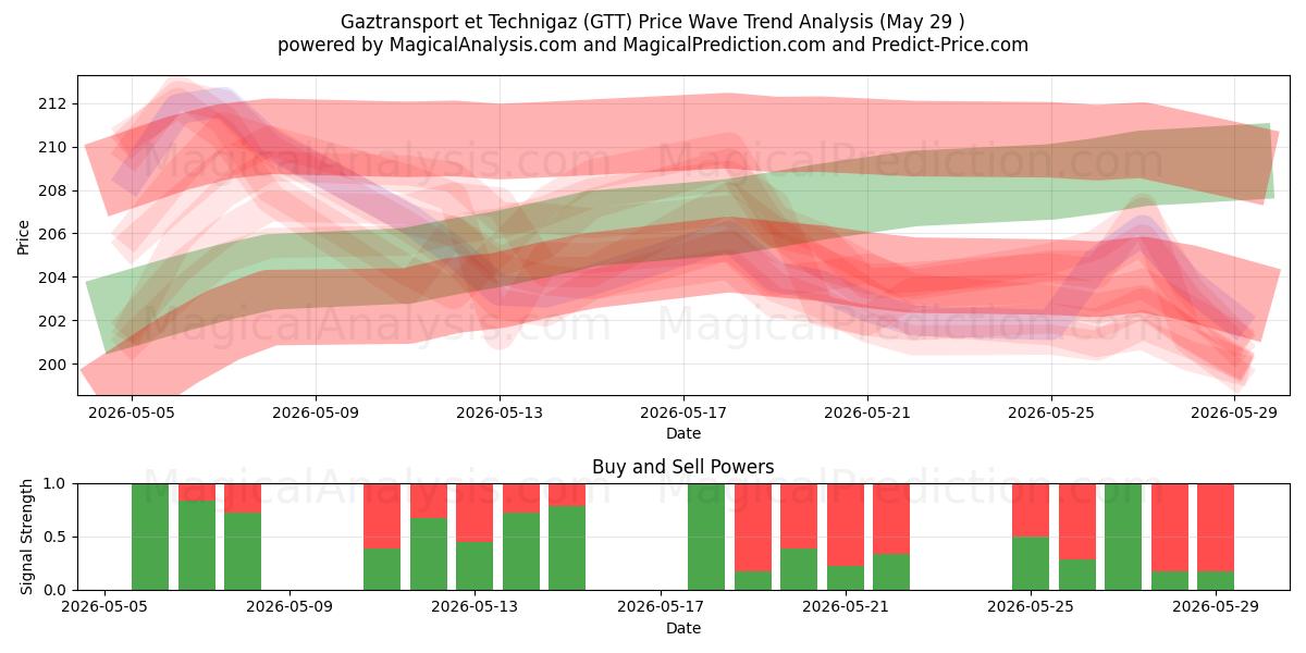  Gaztransport et Technigaz (GTT) Support and Resistance area (28 May) 