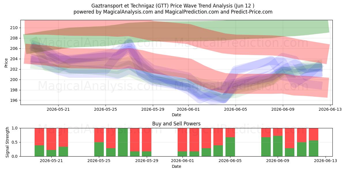  Gaztransport et Technigaz (GTT) Support and Resistance area (11 Jun) 