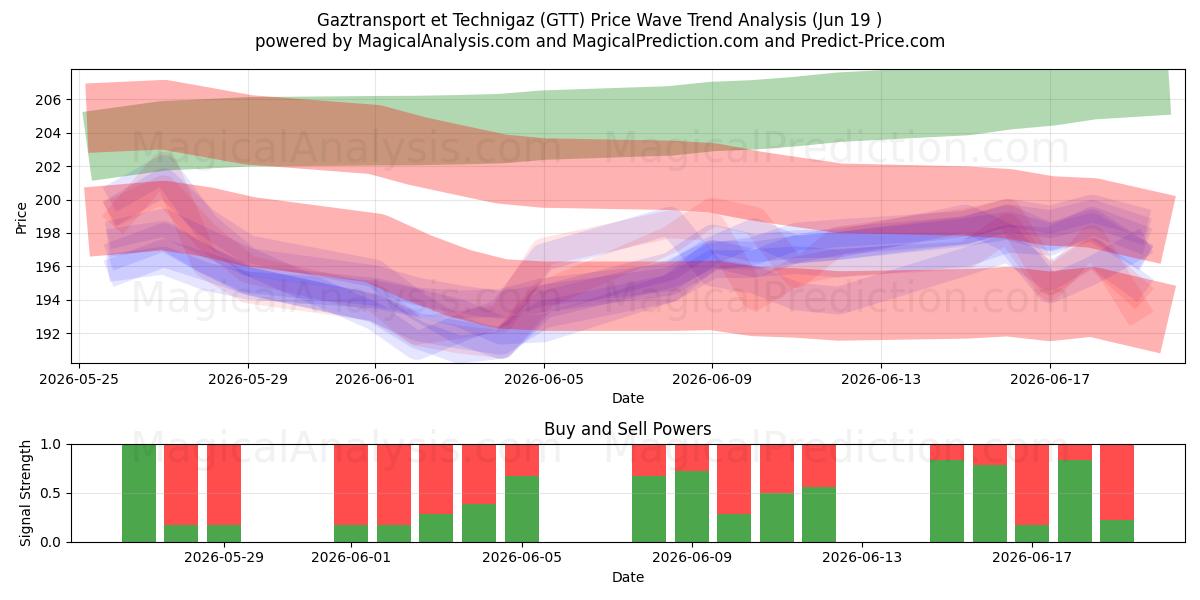  Gaztransport et Technigaz (GTT) Support and Resistance area (18 Jun) 