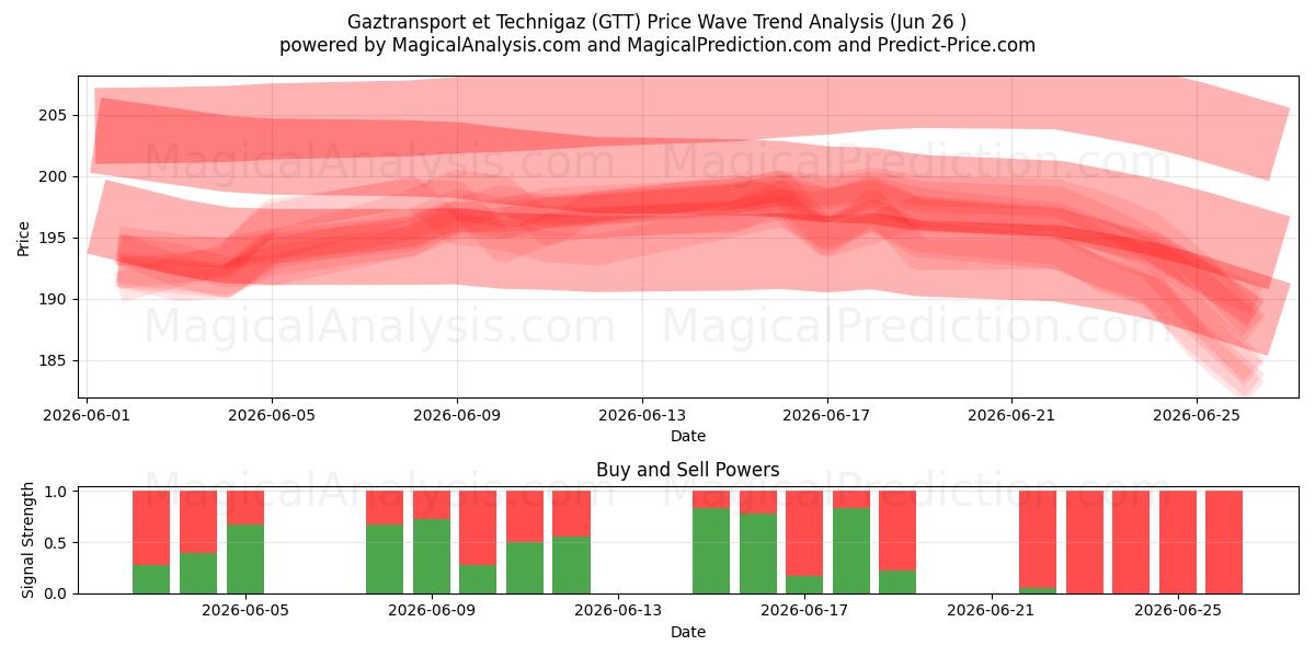  Gaztransport et Technigaz (GTT) Support and Resistance area (25 Jun) 