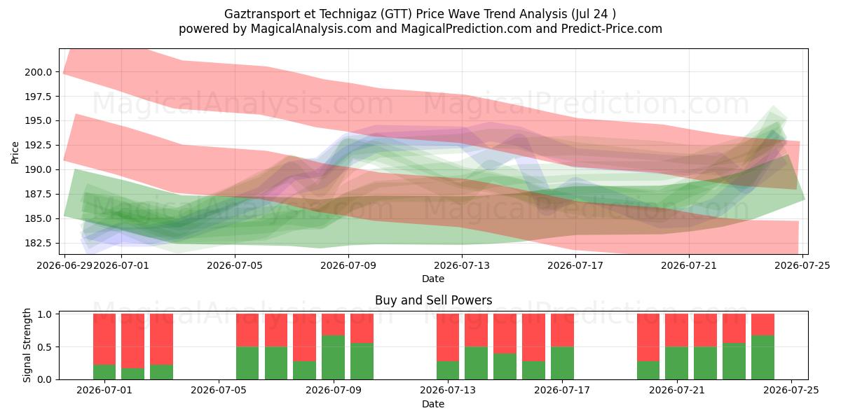  Gaztransport et Technigaz (GTT) Support and Resistance area (23 Jul) 