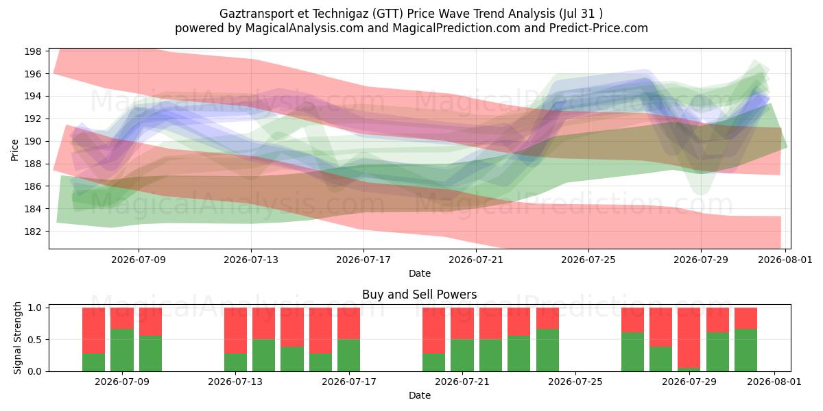  Gaztransport et Technigaz (GTT) Support and Resistance area (30 Jul) 