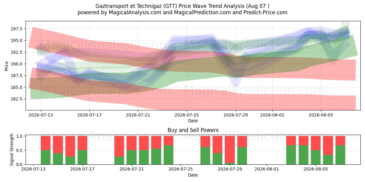  Gaztransport et Technigaz (GTT) Support and Resistance area (06 Aug) 