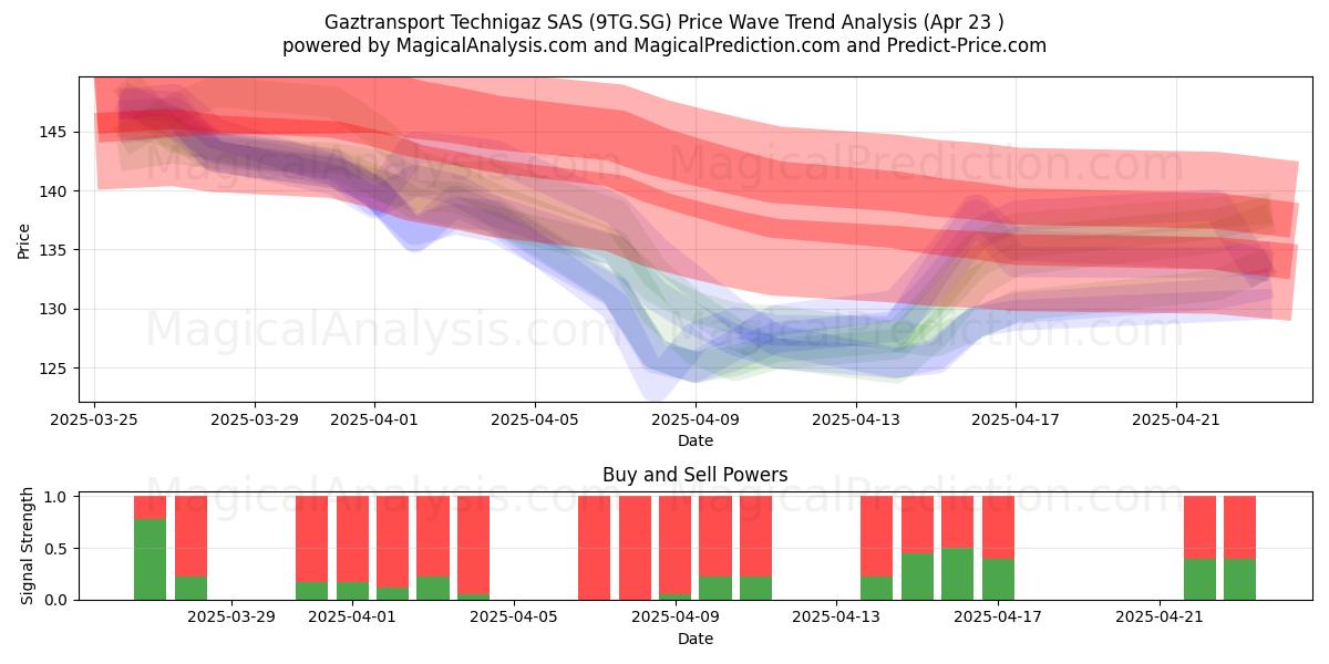  Gaztransport Technigaz SAS (9TG.SG) Support and Resistance area (23 Apr) 