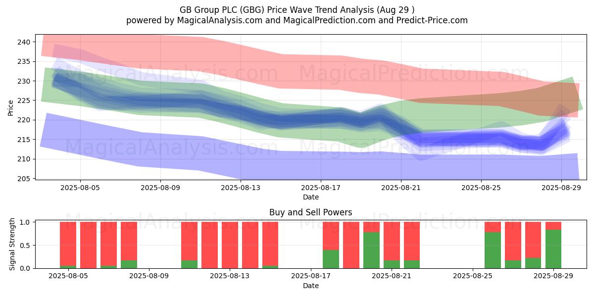 GB Group PLC (GBG) Support and Resistance area (28 Aug) GB Group PLC (GBG) Support and Resistance area (28 Aug)