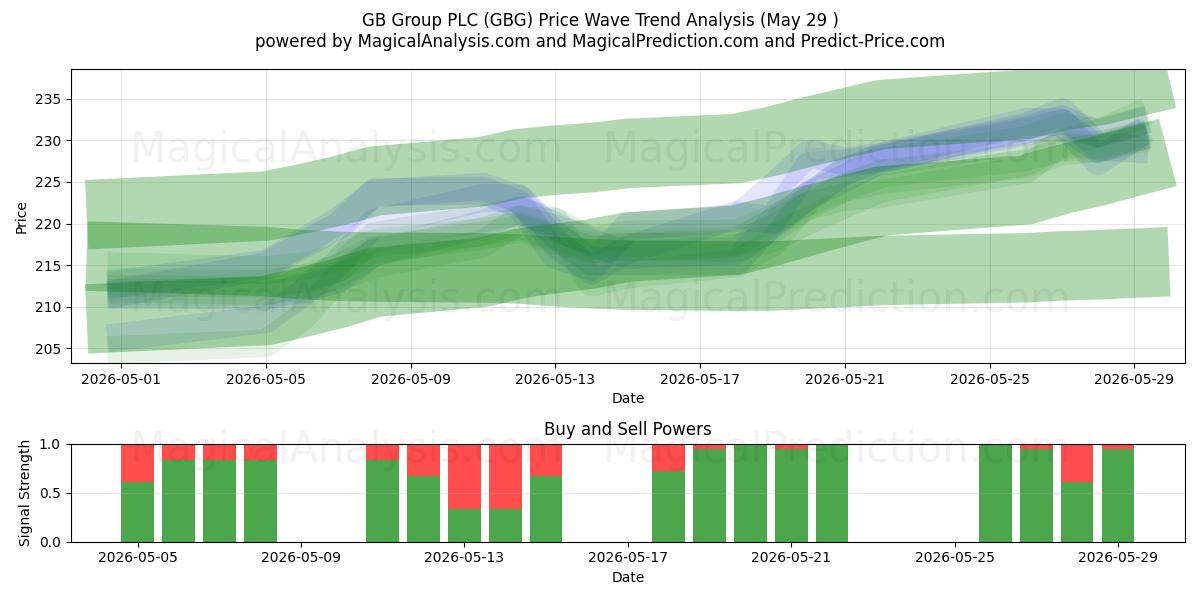  GB Group PLC (GBG) Support and Resistance area (28 May) 