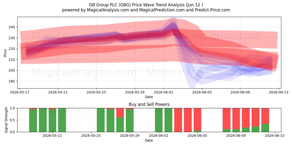  GB Group PLC (GBG) Support and Resistance area (09 Jun) 