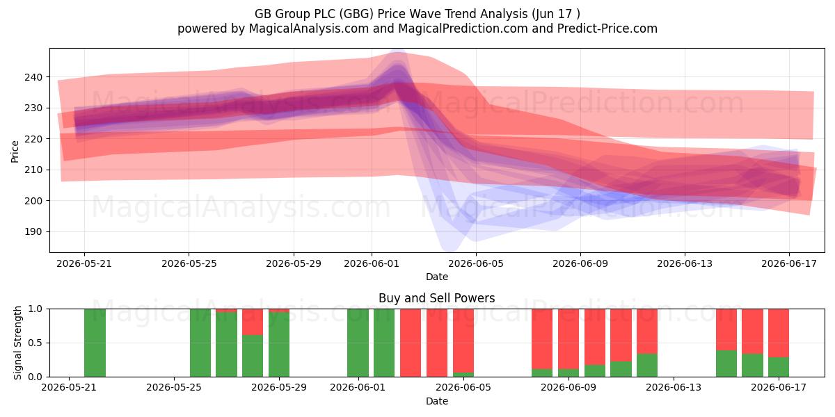  GB Group PLC (GBG) Support and Resistance area (16 Jun) 