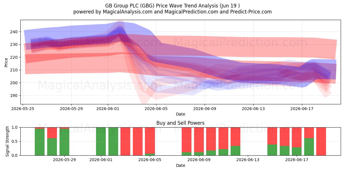  GB Group PLC (GBG) Support and Resistance area (17 Jun) 