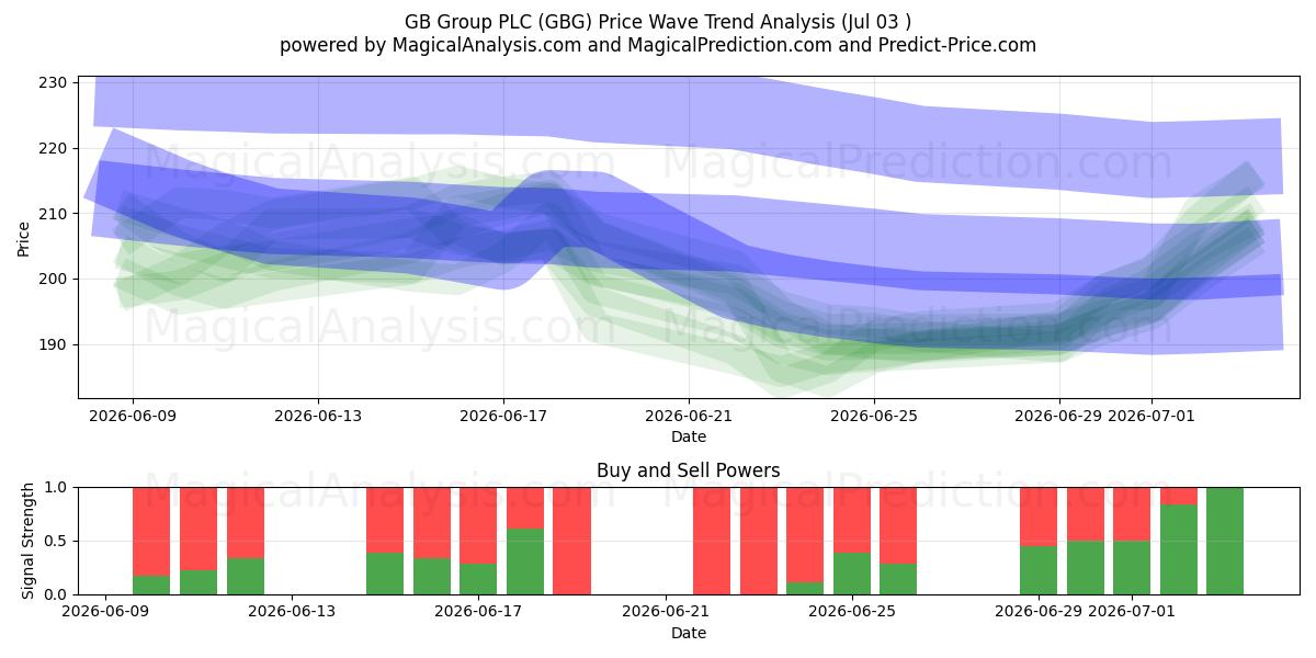  GB Group PLC (GBG) Support and Resistance area (02 Jul) 
