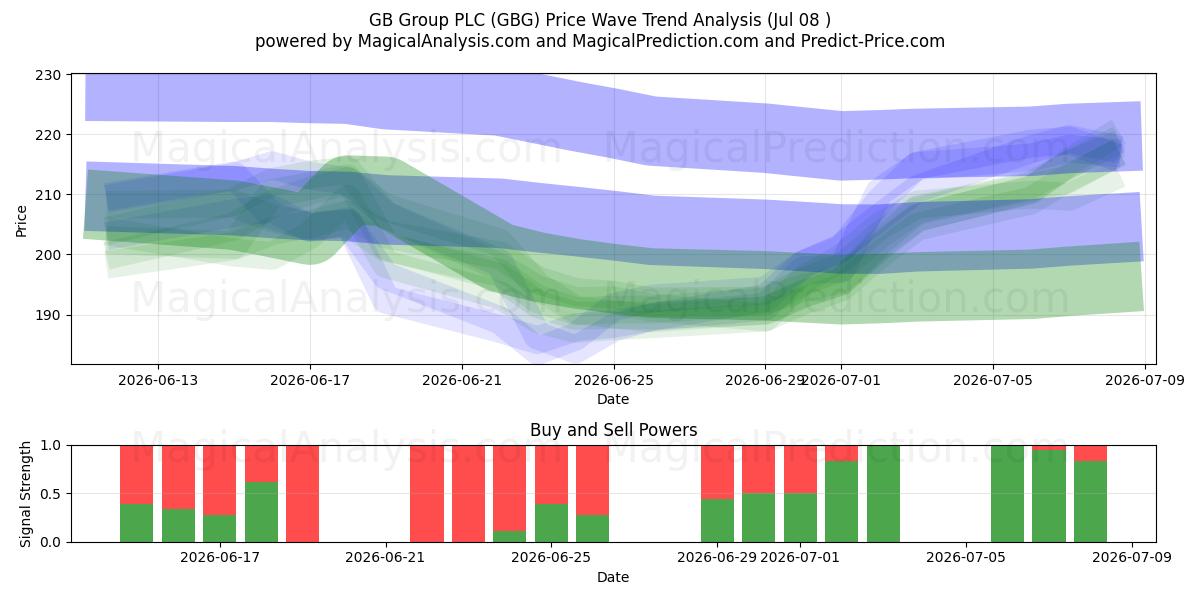  GB Group PLC (GBG) Support and Resistance area (07 Jul) 