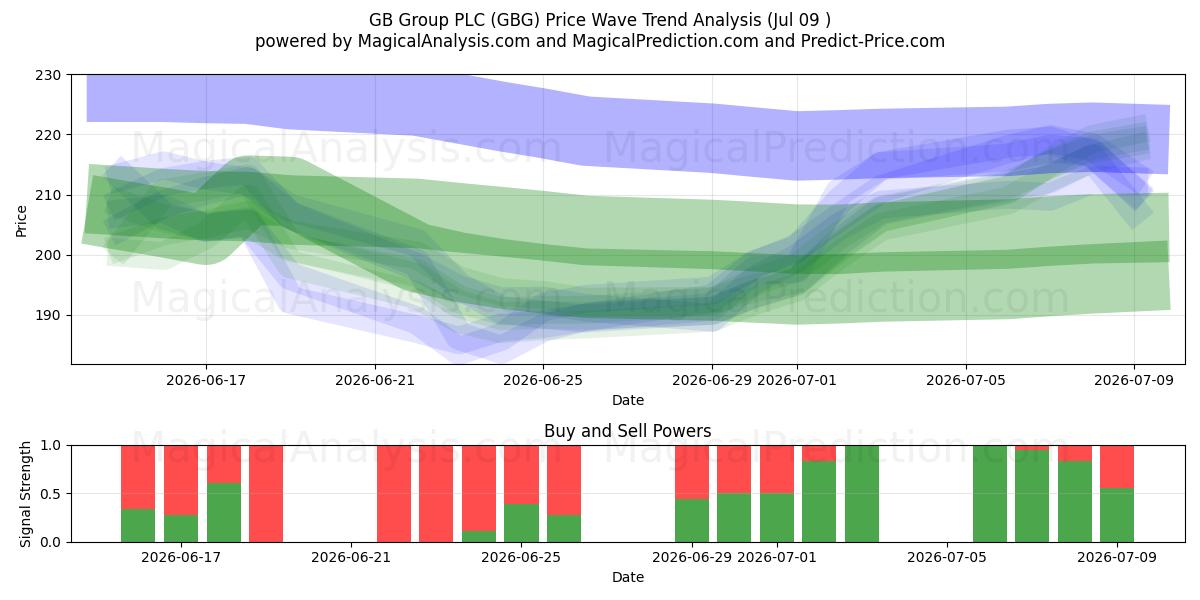  GB Group PLC (GBG) Support and Resistance area (08 Jul) 