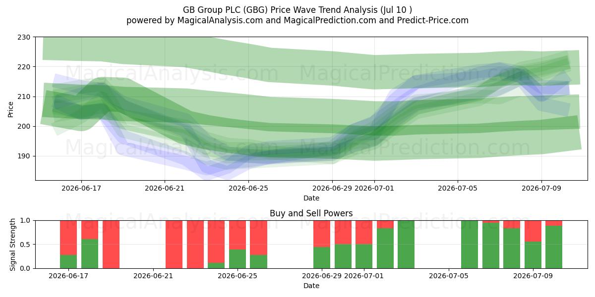  GB Group PLC (GBG) Support and Resistance area (09 Jul) 