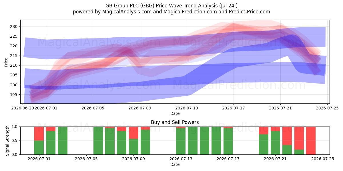  GB Group PLC (GBG) Support and Resistance area (23 Jul) 