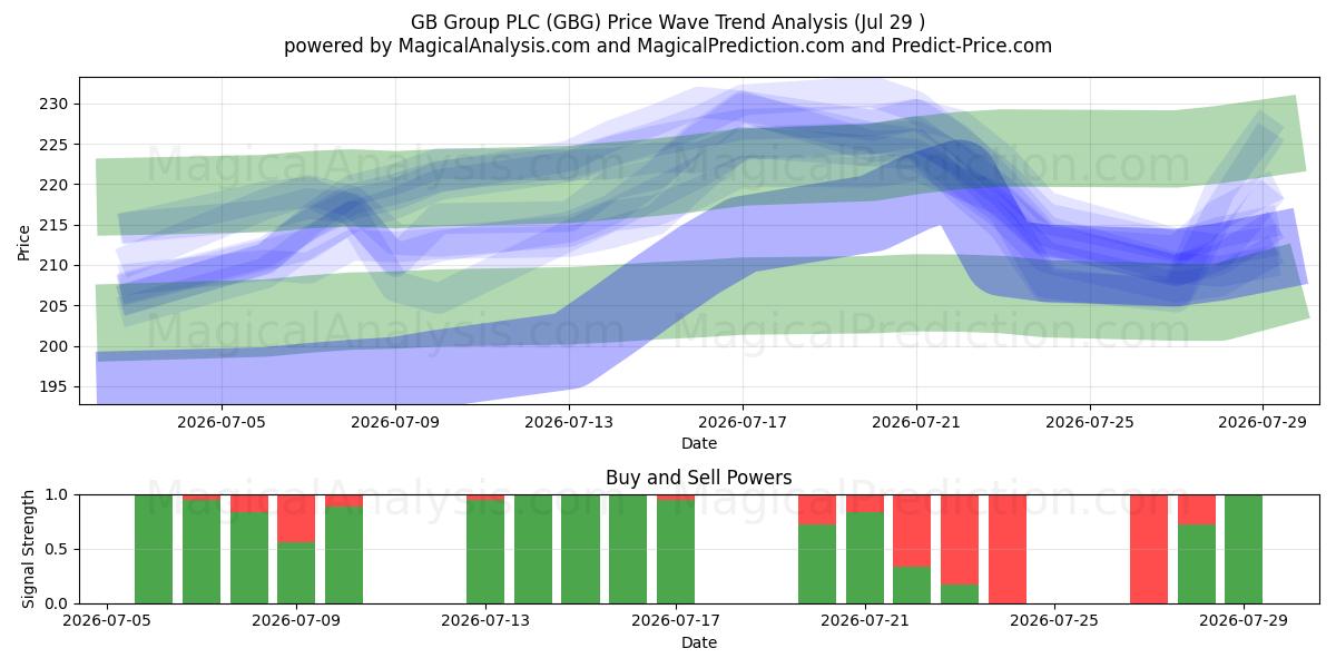  GB Group PLC (GBG) Support and Resistance area (28 Jul) 