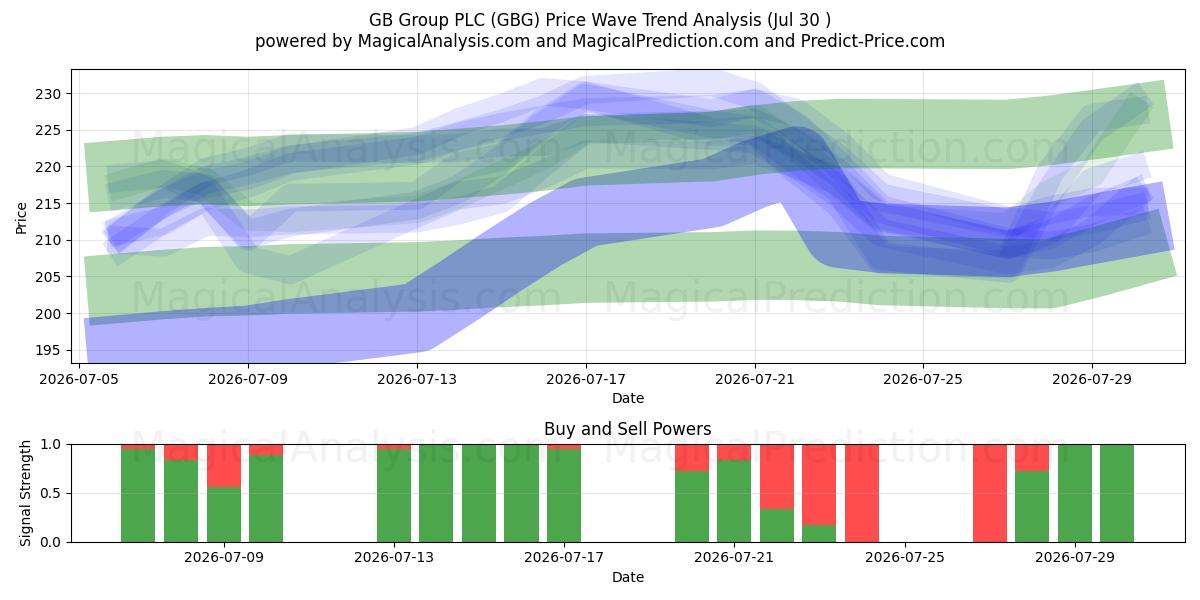  GB Group PLC (GBG) Support and Resistance area (29 Jul) 
