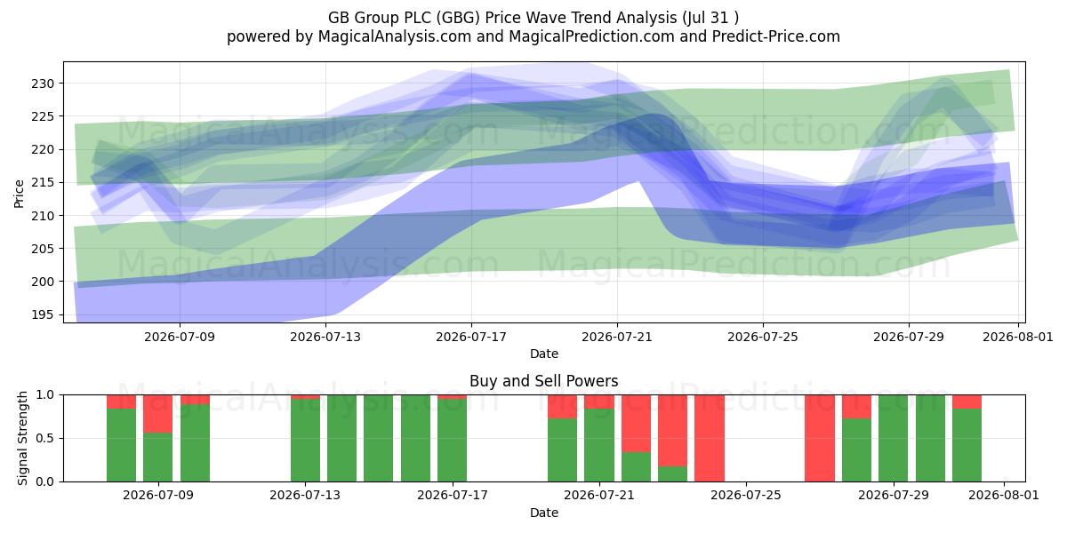  GB Group PLC (GBG) Support and Resistance area (30 Jul) 