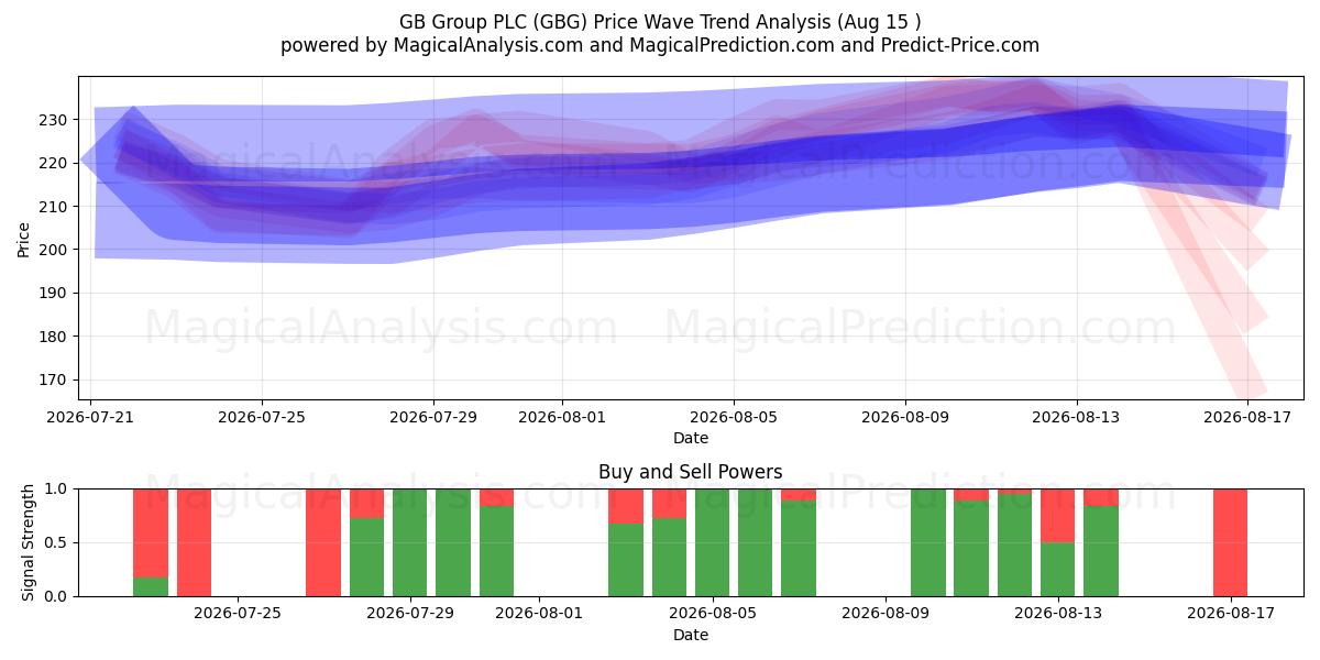  GB Group PLC (GBG) Support and Resistance area (14 Aug) 