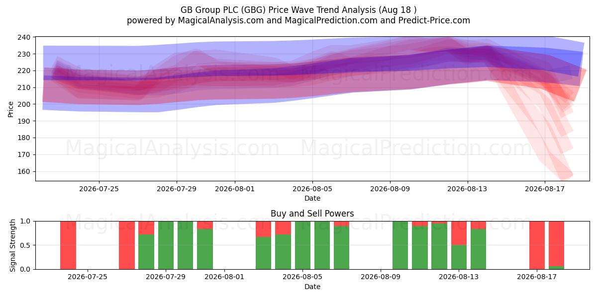  GB Group PLC (GBG) Support and Resistance area (17 Aug) 