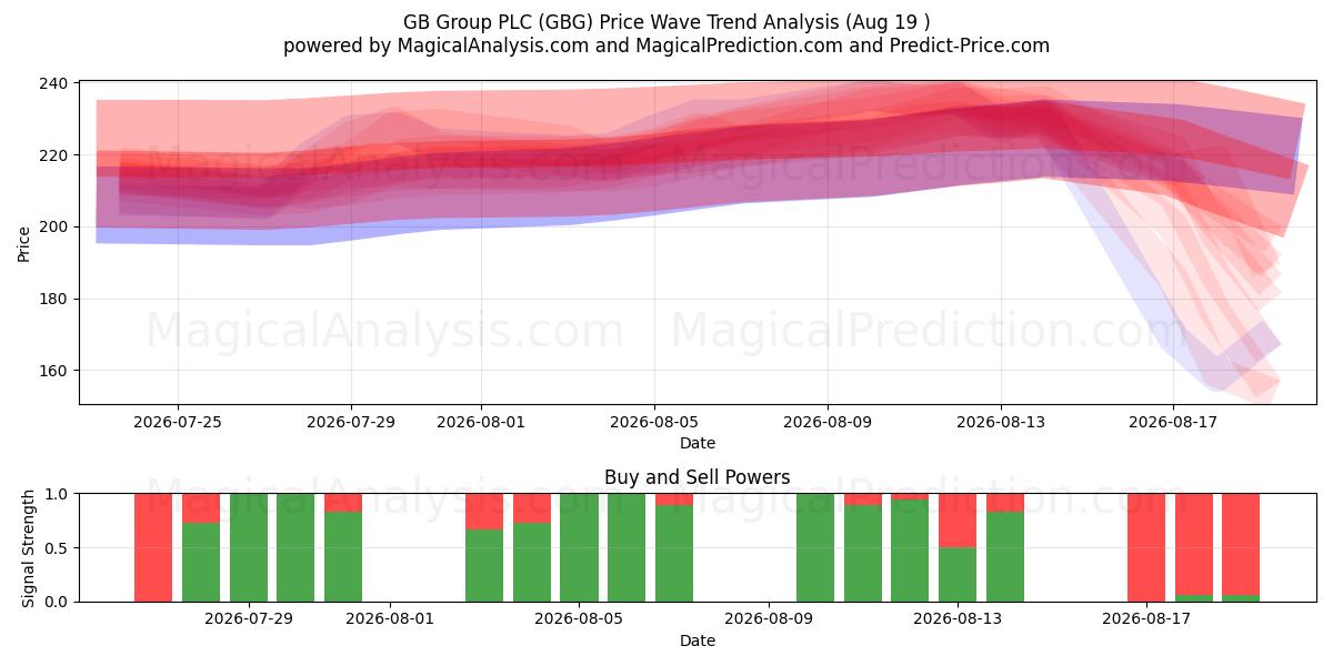  GB Group PLC (GBG) Support and Resistance area (18 Aug) 