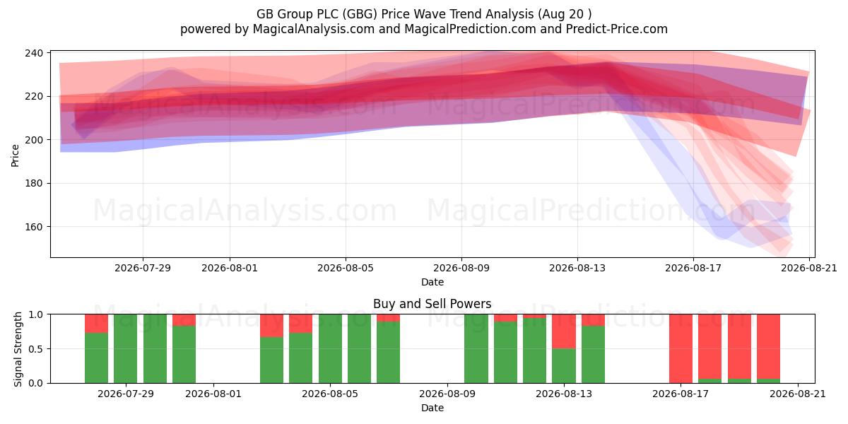  GB Group PLC (GBG) Support and Resistance area (19 Aug) 