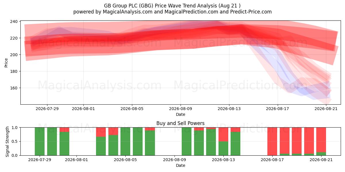  GB Group PLC (GBG) Support and Resistance area (20 Aug) 