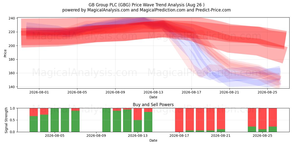  GB Group PLC (GBG) Support and Resistance area (25 Aug) 