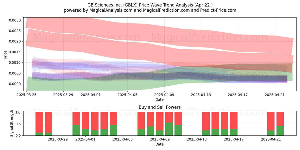  GB Sciences Inc. (GBLX) Support and Resistance area (22 Apr) 