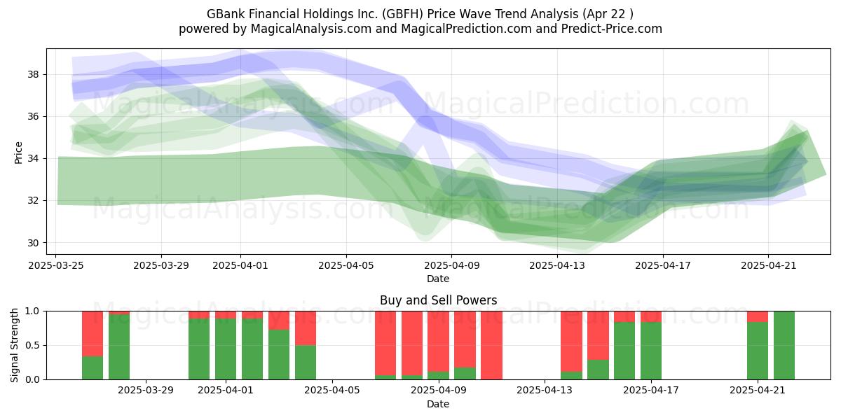  GBank Financial Holdings Inc. (GBFH) Support and Resistance area (22 Apr) 