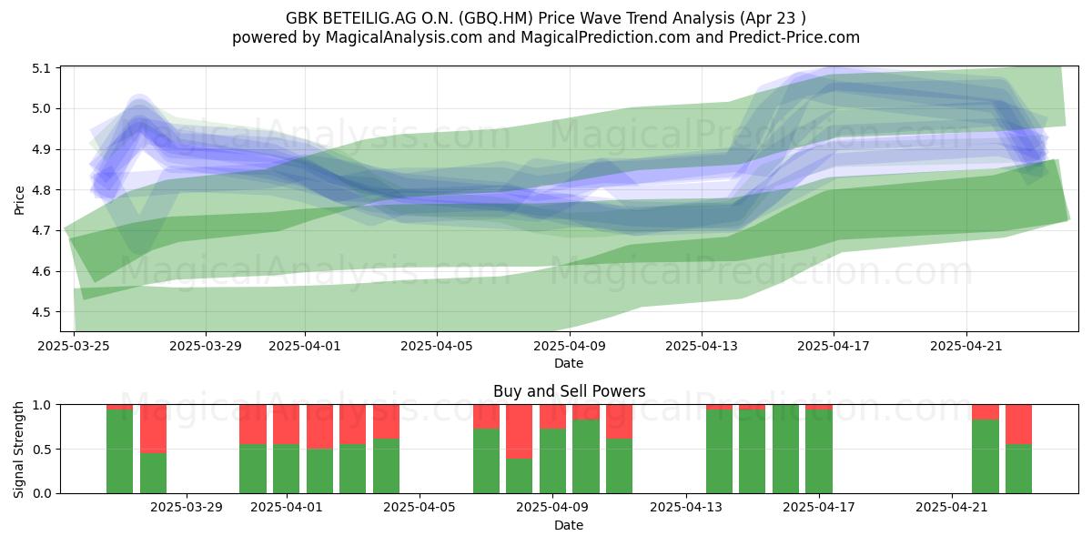  GBK BETEILIG.AG O.N. (GBQ.HM) Support and Resistance area (23 Apr) 