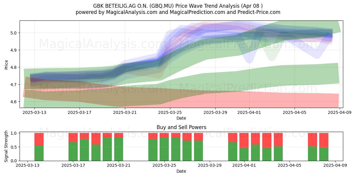  GBK BETEILIG.AG O.N. (GBQ.MU) Support and Resistance area (08 Apr) 