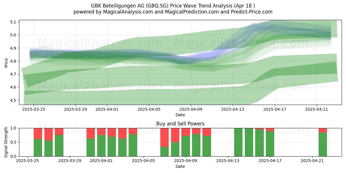  GBK Beteiligungen AG (GBQ.SG) Support and Resistance area (18 Apr) 
