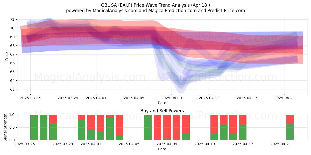  GBL SA (EAI.F) Support and Resistance area (18 Apr) 