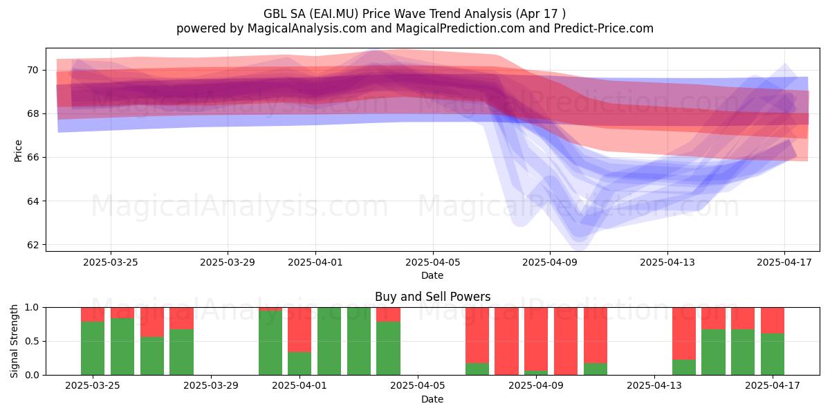  GBL SA (EAI.MU) Support and Resistance area (17 Apr) 