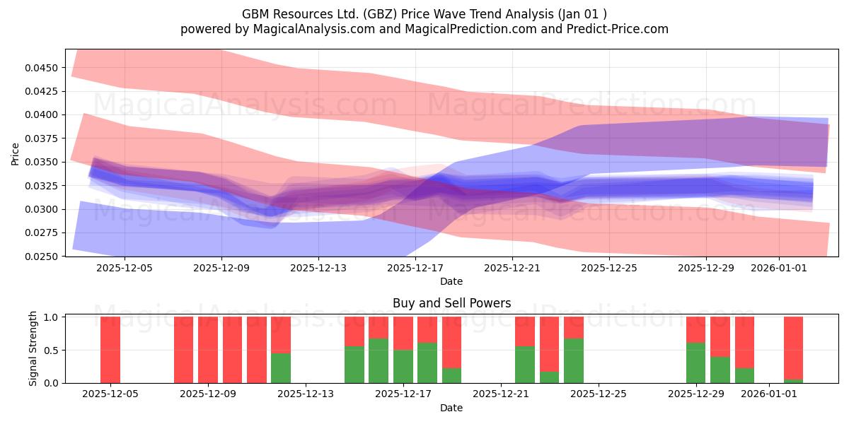  GBM Resources Ltd. (GBZ) Support and Resistance area (31 Dec) 