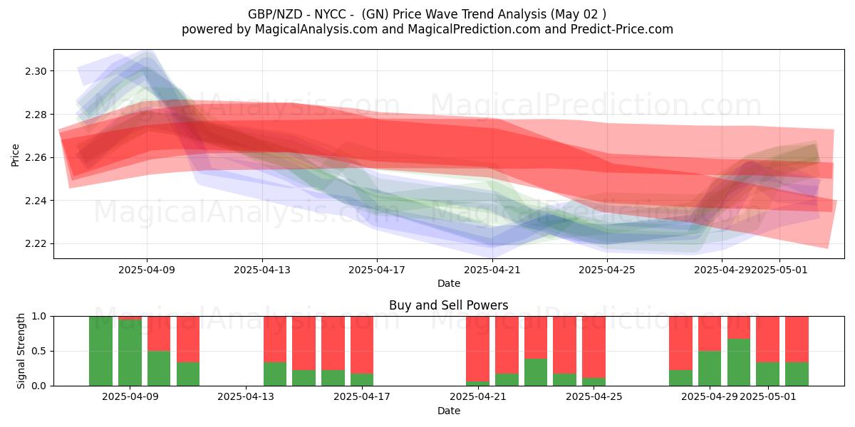 GBP/NZD - NYCC - (GN) Support and Resistance area (02 May) GBP/NZD - NYCC - (GN) Support and Resistance area (02 May)