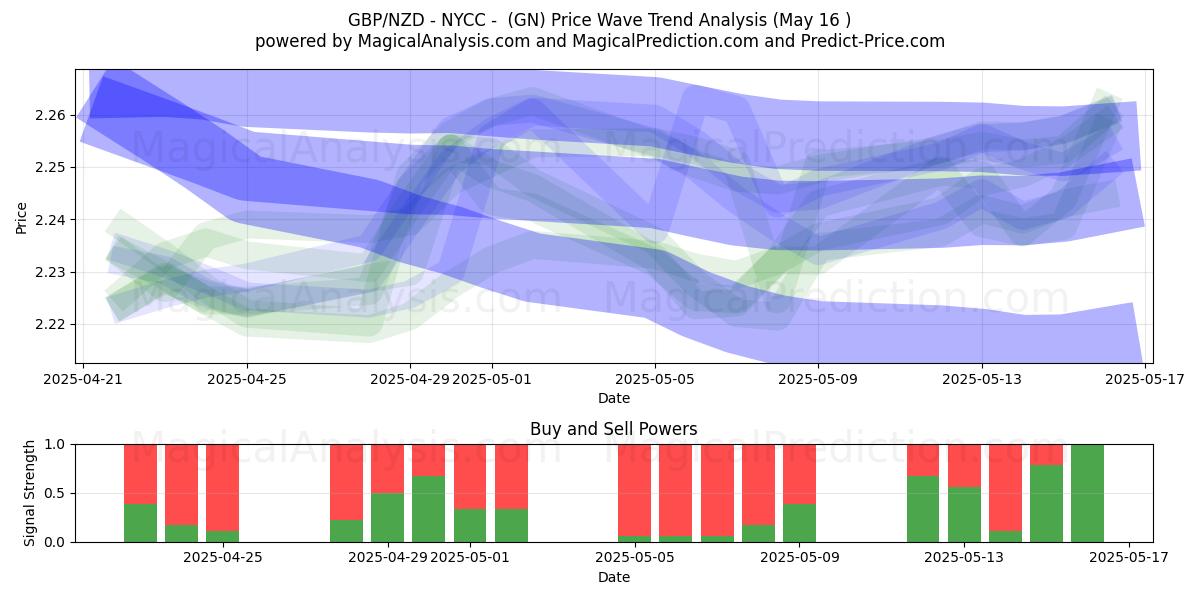  GBP/NZD - NYCC - (GN) Support and Resistance area (16 May) 
