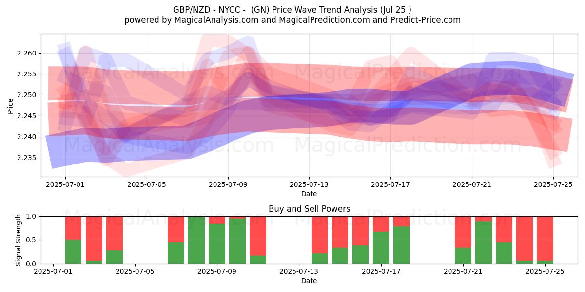  英镑/新西兰元 - NYCC - (GN) Support and Resistance area (24 Jul) 