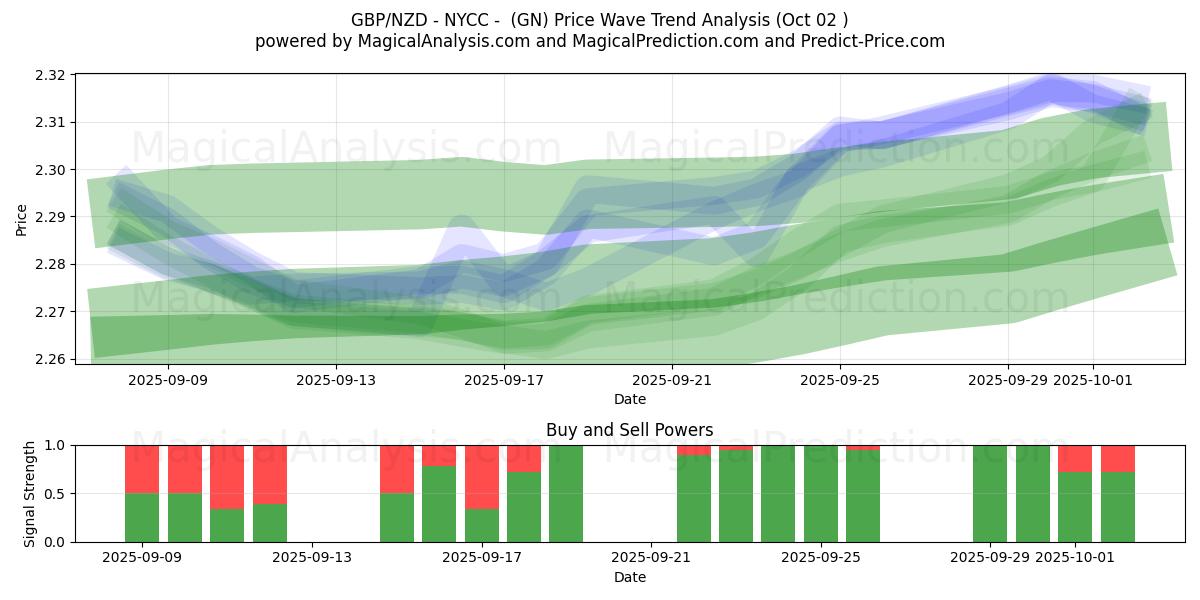  GBP/NZD - NYCC - (GN) Support and Resistance area (01 Oct) 