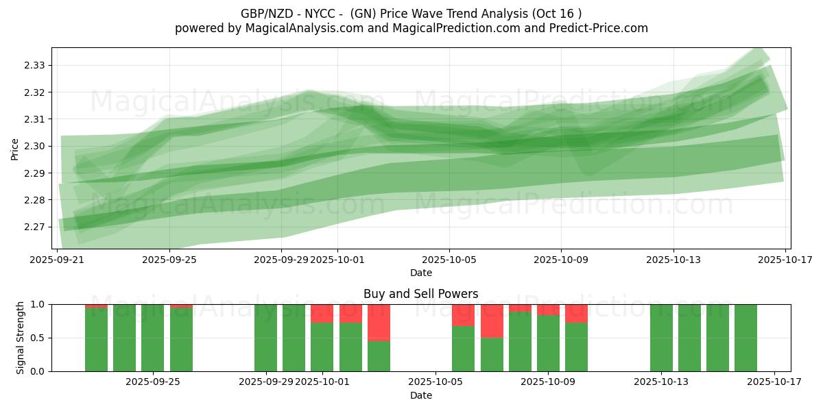  GBP/NZD - NYCC - (GN) Support and Resistance area (15 Oct) 