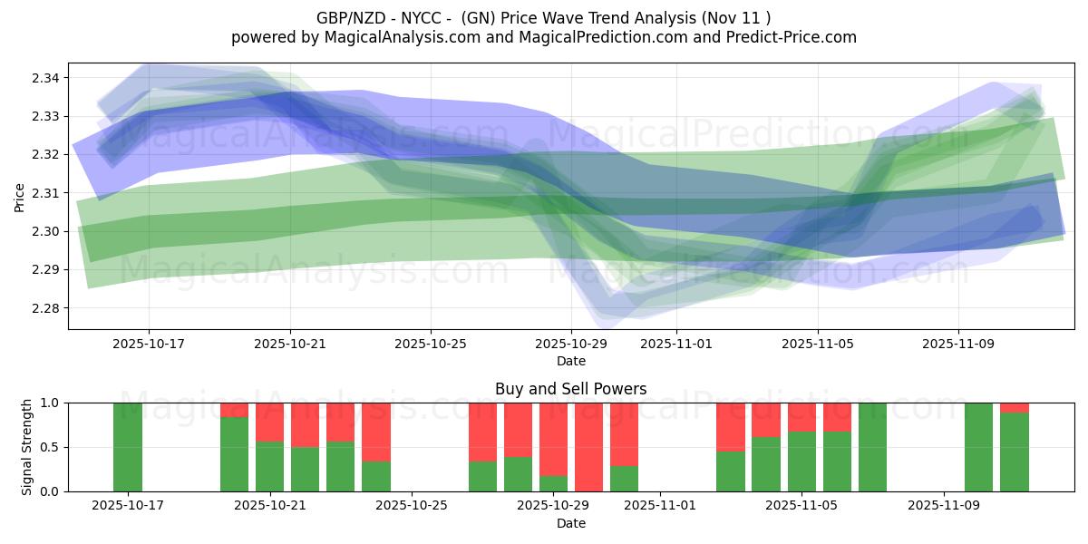  GBP/NZD - NYCC -  (GN) Support and Resistance area (10 Nov) 