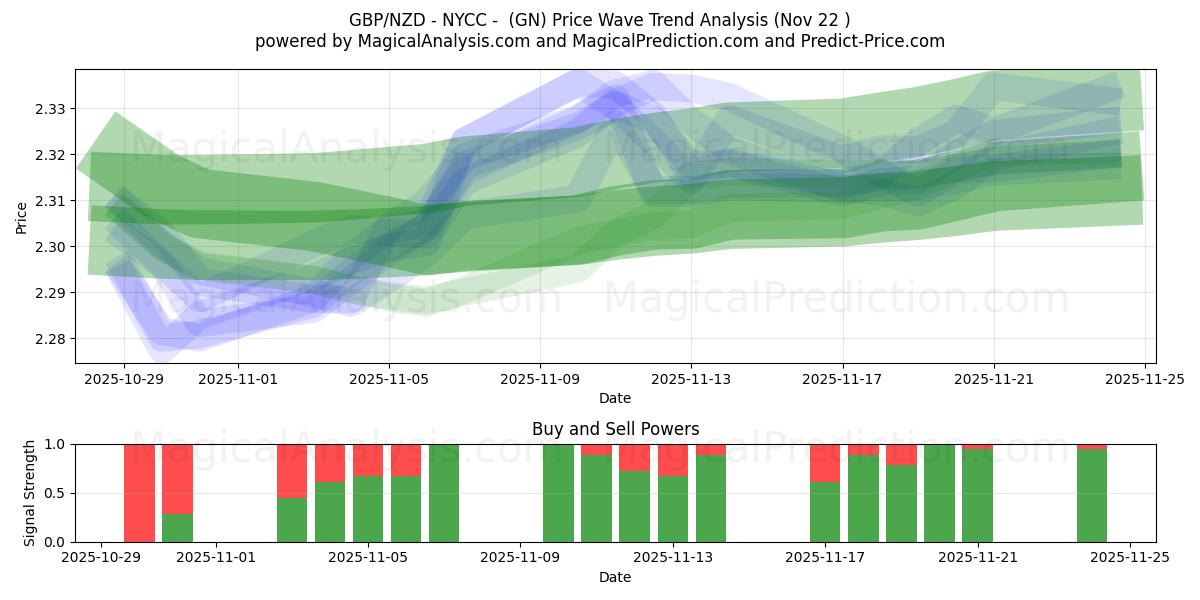  GBP/NZD - NYCC - (GN) Support and Resistance area (21 Nov) 