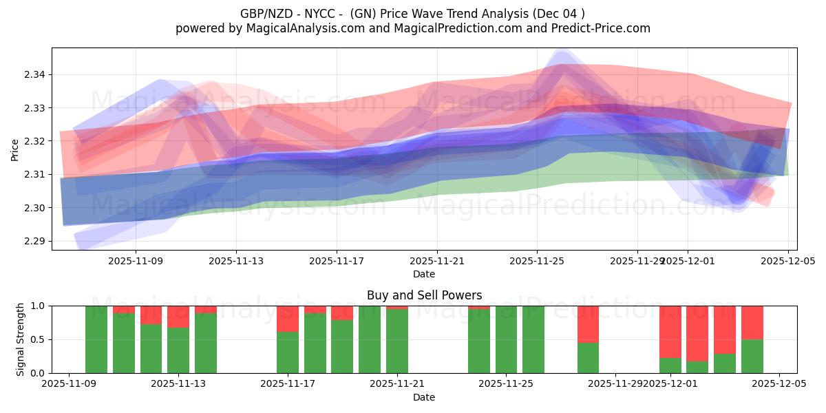  GBP/NZD - NYCC - (GN) Support and Resistance area (03 Dec) 