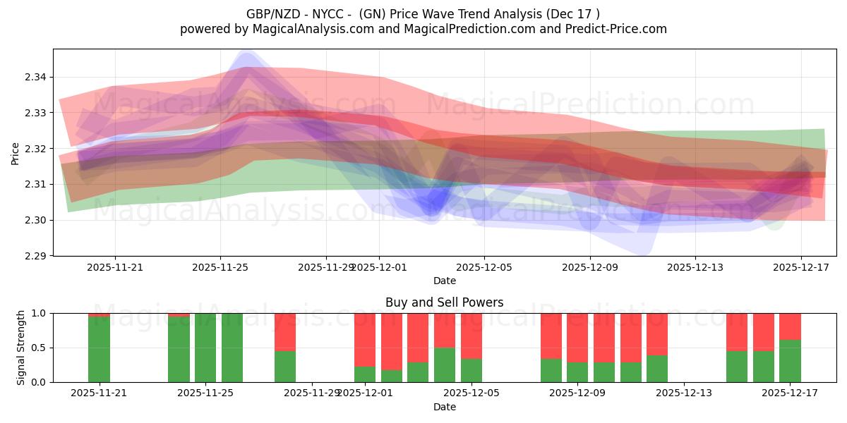  GBP/NZD - NYCC - (GN) Support and Resistance area (16 Dec) 