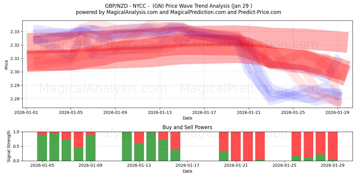  GBP/NZD - NYCC - (GN) Support and Resistance area (28 Jan) 