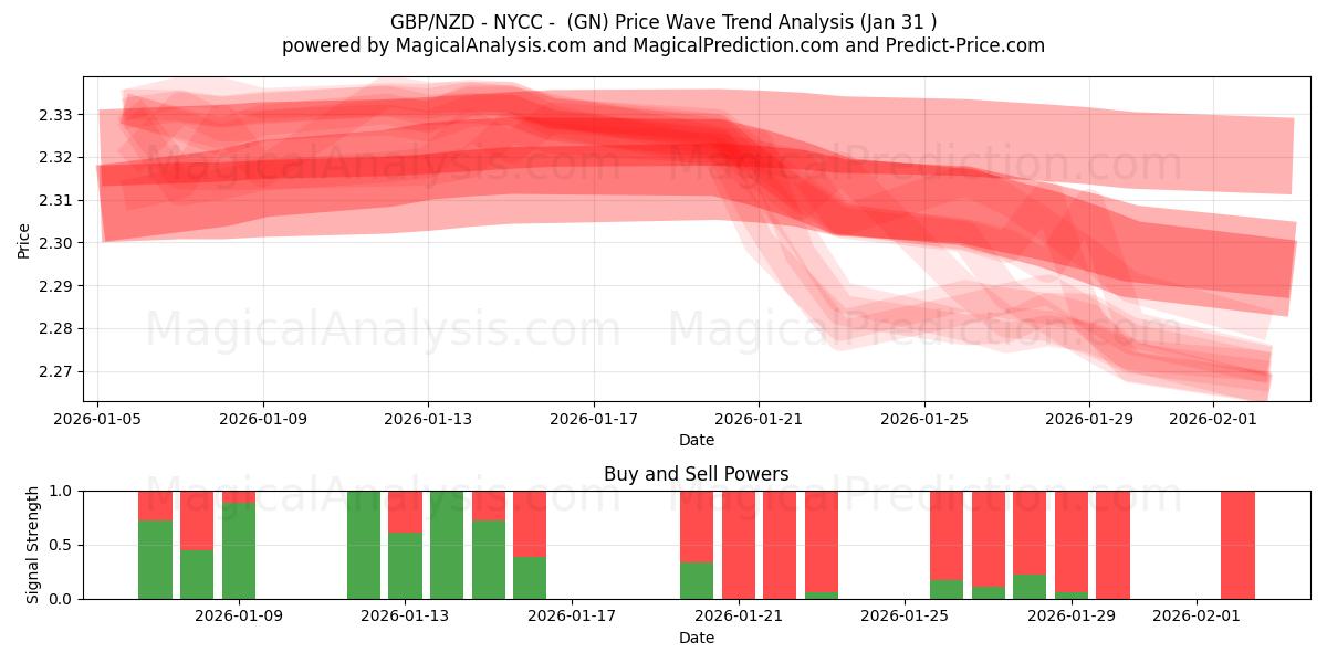  GBP/NZD - NYCC - (GN) Support and Resistance area (30 Jan) 