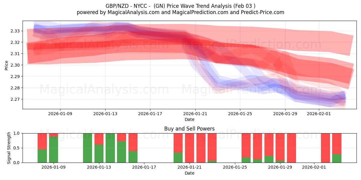  GBP/NZD - NYCC - (GN) Support and Resistance area (02 Feb) 