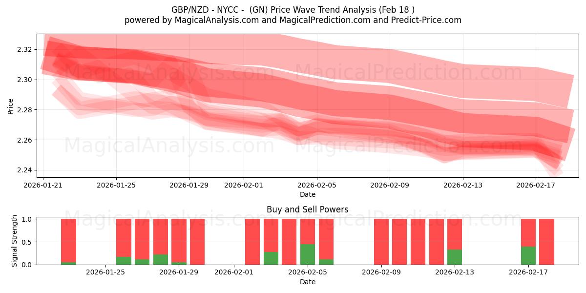  GBP/NZD - NYCC - (GN) Support and Resistance area (17 Feb) 