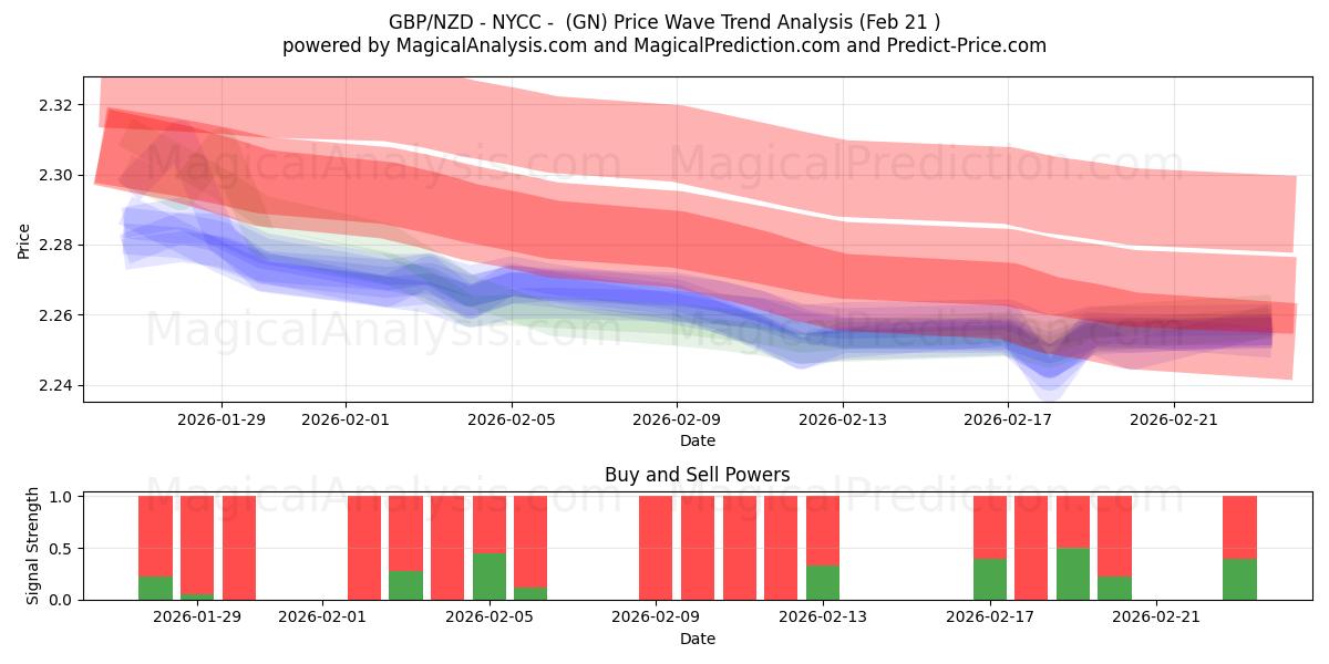  GBP/NZD - NYCC - (GN) Support and Resistance area (20 Feb) 